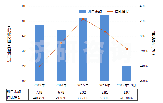 2013-2017年3月中國苯甲酸及其鹽和酯(HS29163100)進口總額及增速統(tǒng)計
